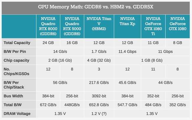 Gddr5 – что это такое и какие еще есть типы памяти в видеокартах?