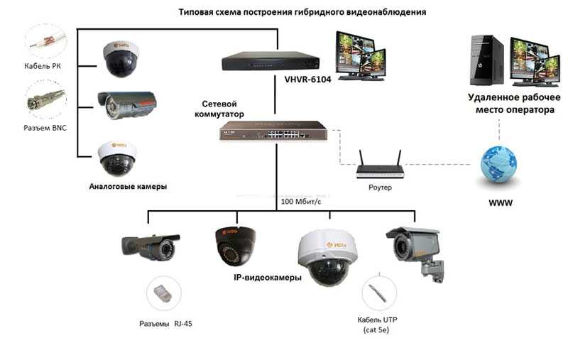 3 варианта видеонаблюдения с gsm камерами, критерии выбора оборудования, актуальные модели и нюансы установки