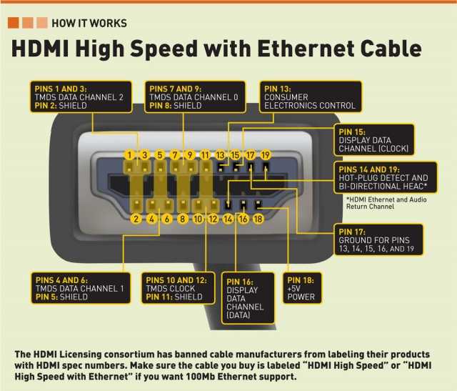 Многие современные мониторы и телевизоры оснащены разъемом HDMI Что такое HDMI, чем различаются типы кабелей, и как работает эта технология, расскажем в нашей статье