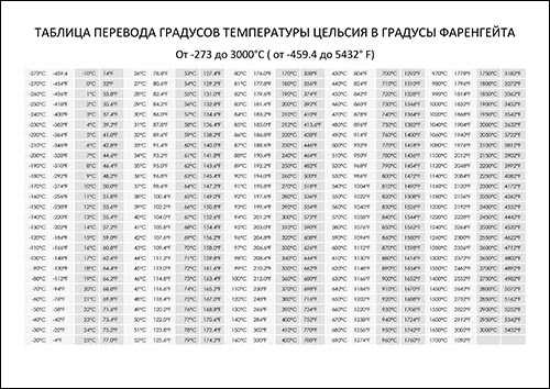 В чем разница между градусами фаренгейта и цельсия?