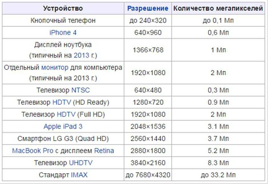 Сколько 3 на экране. Таблица мегапикселей и разрешения видеокамер. Разрешения мониторов. Разрешения мониторов таблица. Таблица разрешения мегапикселей мегапикселей.