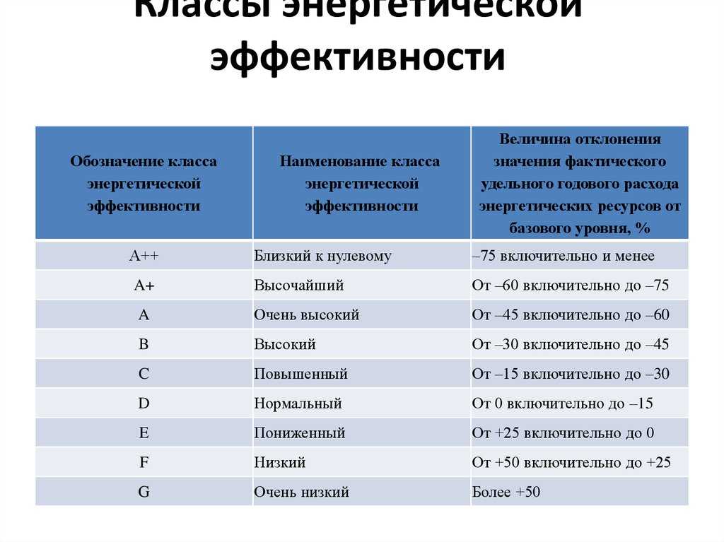 Классы энергоэффективности бытовой и офисной техники. энергопотребление приборов :: syl.ru