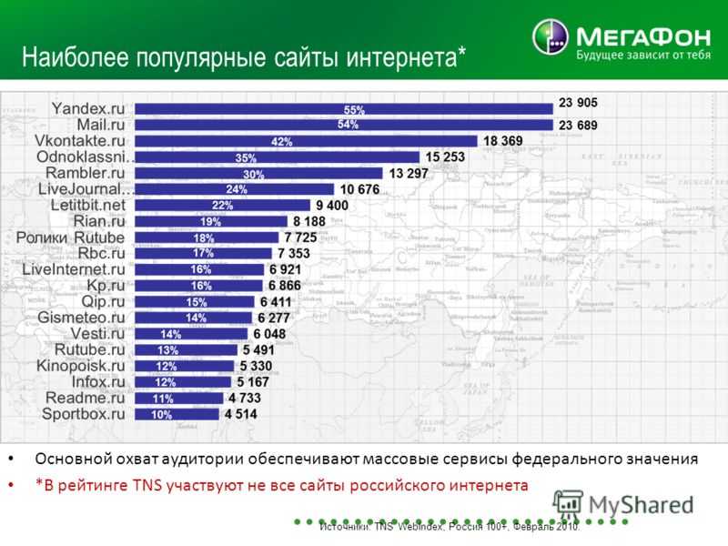 Список самых популярных и посещаемых сайтов россии и мира
