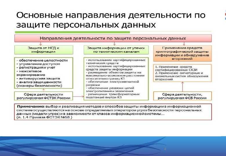 Обработка персональных данных схема