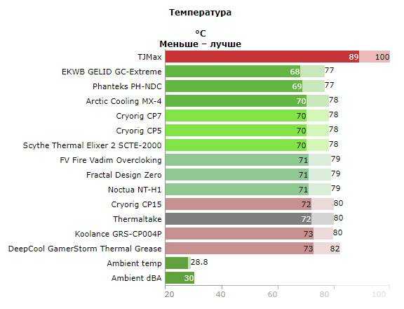 Топ-15 лучших термопаст - характеристики и инструкция нанесения термопасты на процессор