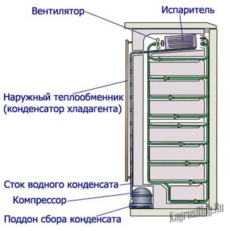 Что будет, если холодильник будет открытым: возможные последствия, принцип работы, сколько можно держать открытым, советы и рекомендации