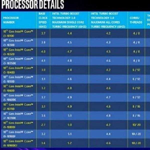 Отличие процессоров intel core i3, i5, i7 и i9