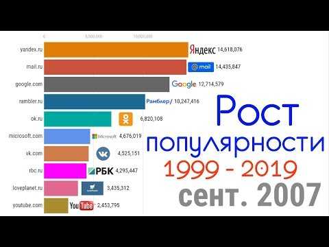 Топ-10 самых посещаемых сайтов россии в 2021 году