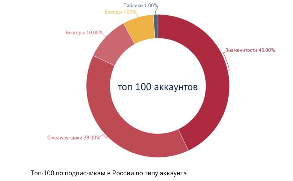 Топ самые популярные инстаграм аккаунты в россии и мире в 2021 году