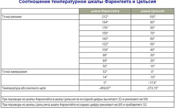 4 фаренгейта в шкалу цельсия