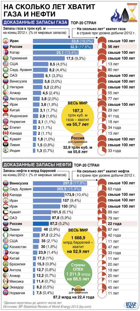 Нефть способна возобновляться: миф или факт? - hi-news.ru