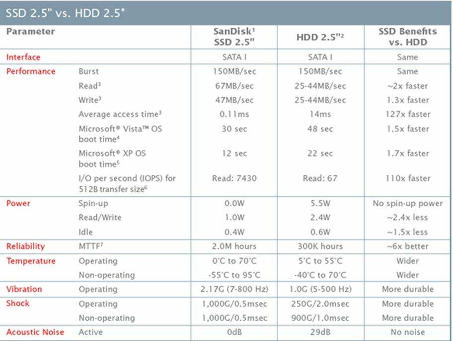 Сравнение накопителей. Таблица сравнения жесткого диска и SSD. Сравнительная таблица жесткого и SSD диска. Сравнительная характеристика SSD И HDD. Сравнение HDD SSD И m2.