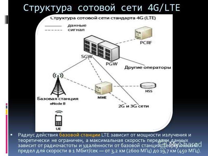 Стандарты мобильного интернета. Структура сотовой связи 3g. Структура сети сотовой связи 3g. Структура сотовой сети 4g. Структура сети стандарта UMTS структура сети 4g.