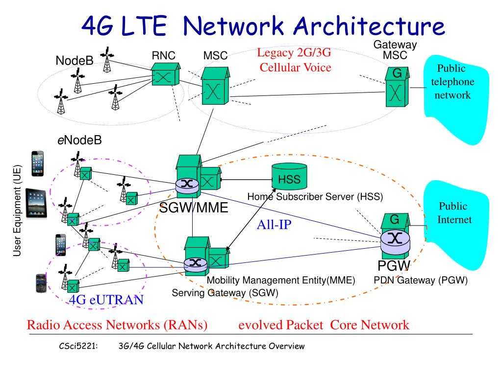 Трафик 4g. Структура сети сотовой связи 3g 4g. Архитектура мобильной сети 2g 3g 4g. LTE схема сети. 4g LTE схема.