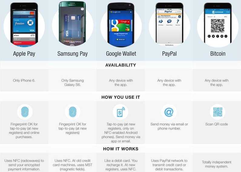 Что лучше samsung pay или google pay