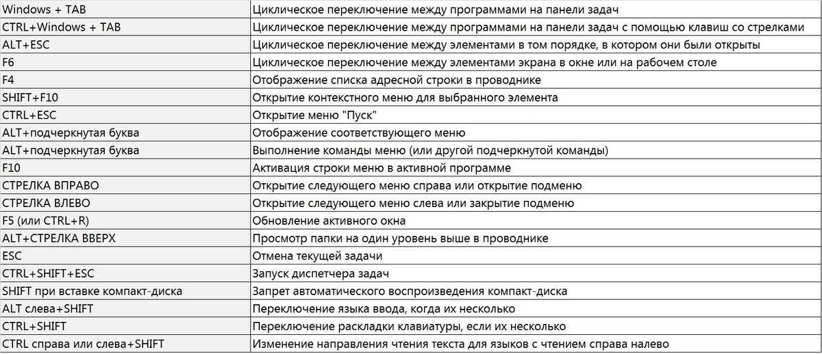 Горячая клавиша переключения рабочих столов. Список горячих клавиш для Windows. Горячие клавиши виндовс 10 список. Быстрые клавиши Windows 10. Комбинаций клавиш на клавиатуре Windows 10 таблица.