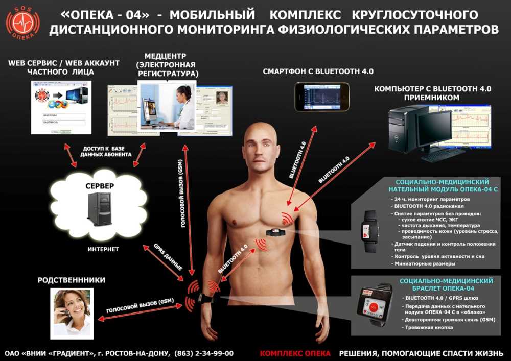 По использованное для мониторинга