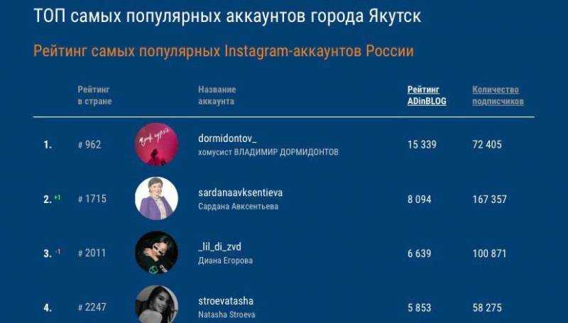 Самые популярные 50 инстаграм российских звезд на 2020 год | krasota.ru