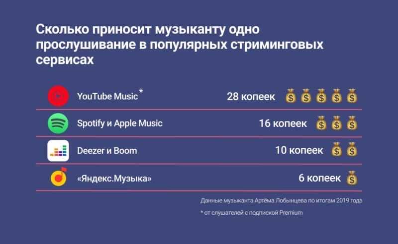 Сколько платят за прослушивание вк (boom), apple music, spotify, яндекс.музыка и др. в 2020 году — онлайн-калькулятор доходов от стриминга