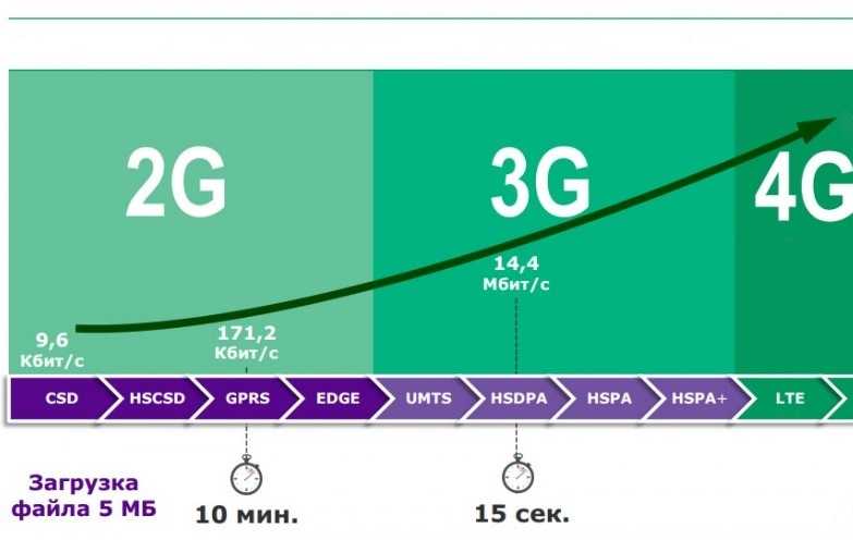 Что значит интернет h, g, 3g, e, h+, 3g+, 4g в смартфоне?