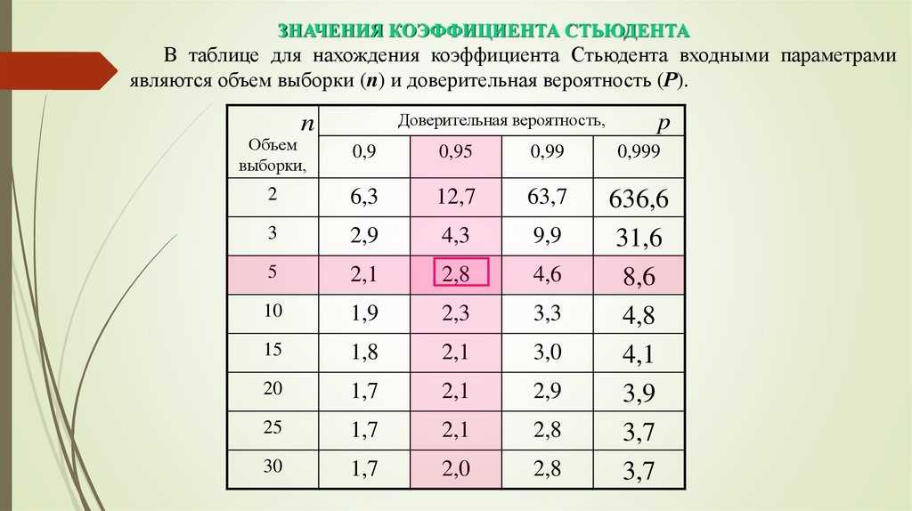 1 2 в зависимости от. Коэффициент Стьюдента таблица. Коэффициент Стьюдента таблица 0.95. Как найти коэф Стьюдента. Коэффициент Стьюдента таблица 0.9.