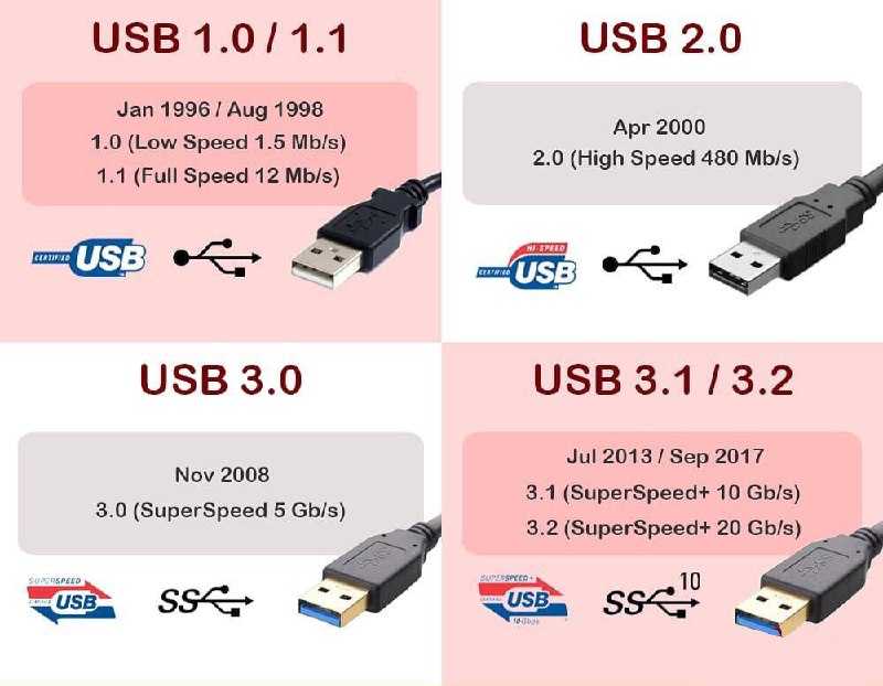 В чем разница между usb2.0 и usb3.0