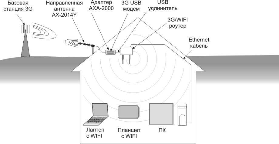 Создание усилителя wi-fi сигнала своими руками, как настроить ретранслятор