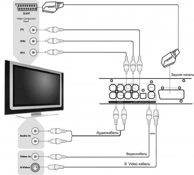 Как подключить телевизор к компьютеру: практические советы :: syl.ru