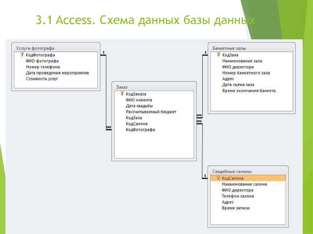 Схема данных задает