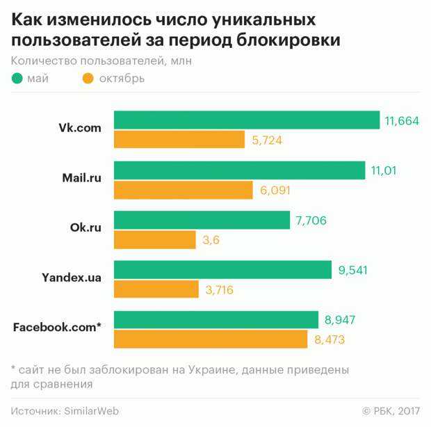 Аудитория 6 крупнейших соцсетей в россии в 2020 году - обзор ppc.world