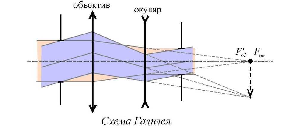 Галилеевская схема в биноклях