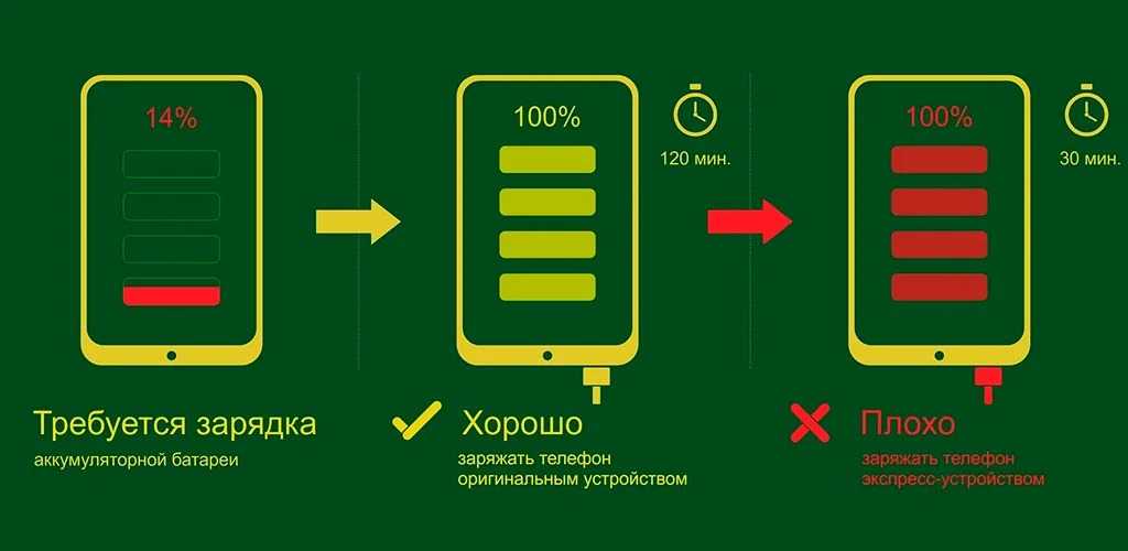 Почему чем мощнее зарядка для смартфона, тем лучше - androidinsider.ru