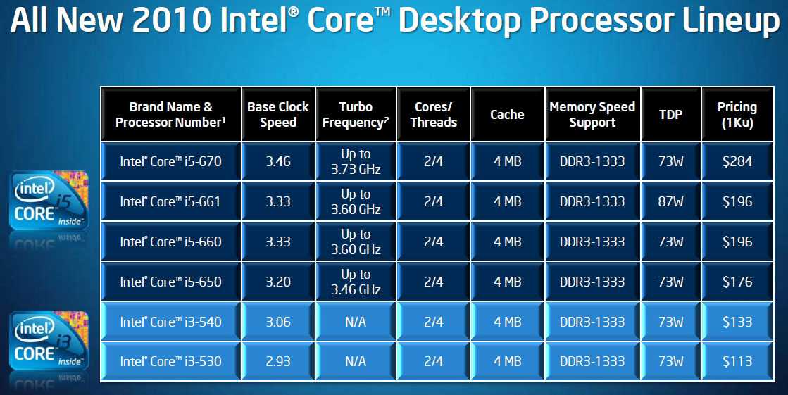 Сравнение процессоров intel core i3, i5, i7 и i9: выбираем лучший вариант